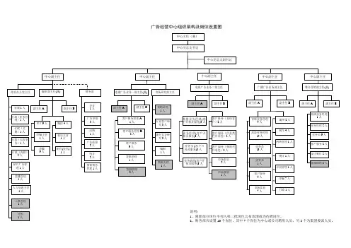 smg广告经营中心组织架构及岗位设置图