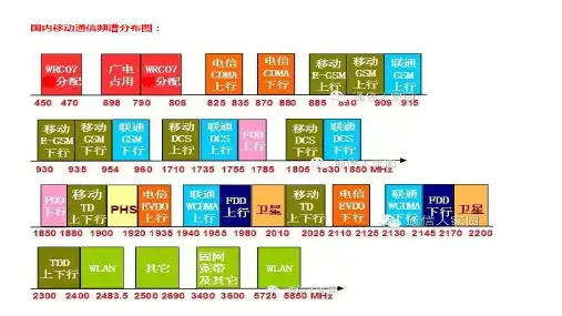 中国无线频谱资源分配详细图解