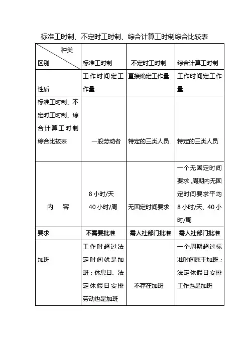标准工时制、不定时工时制、综合计算工时制综合比较表