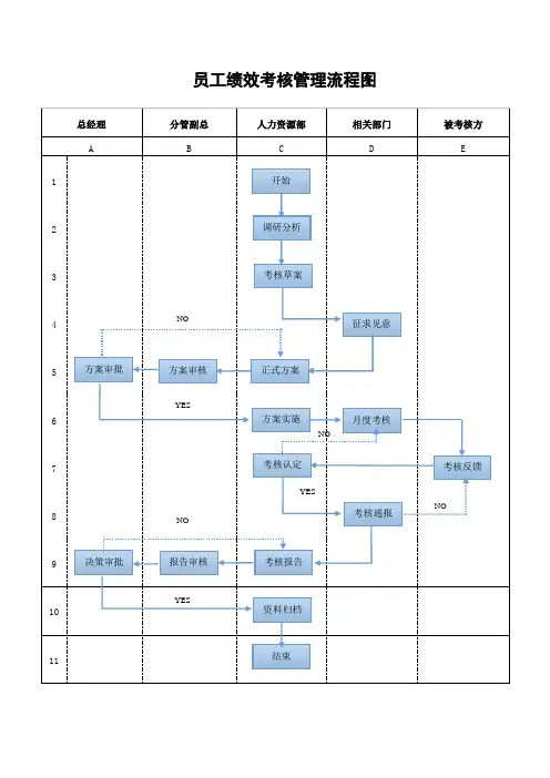 员工绩效考核管理流程图