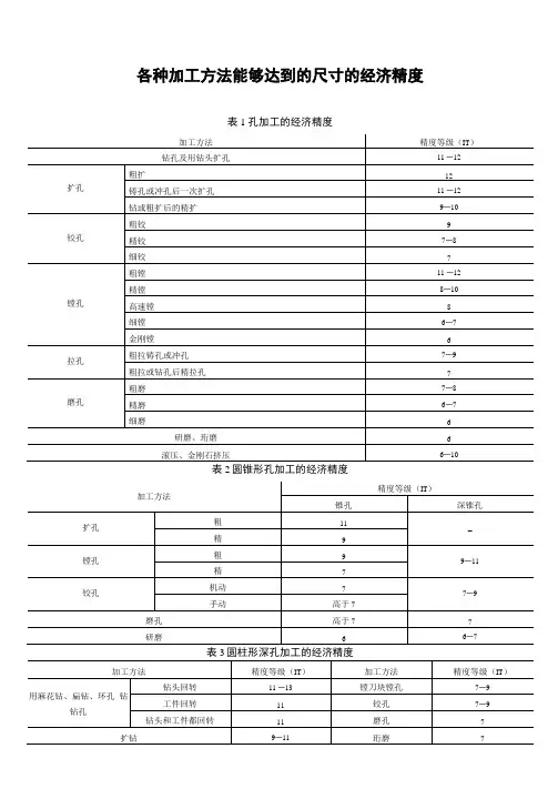 各种加工方法的经济精度和表面粗糙度