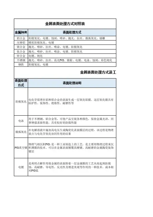金属表面处理方式及工艺说明