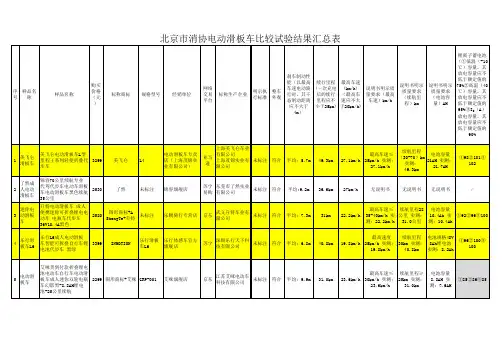 北京市消协电动滑板车比较试验结果汇总表
