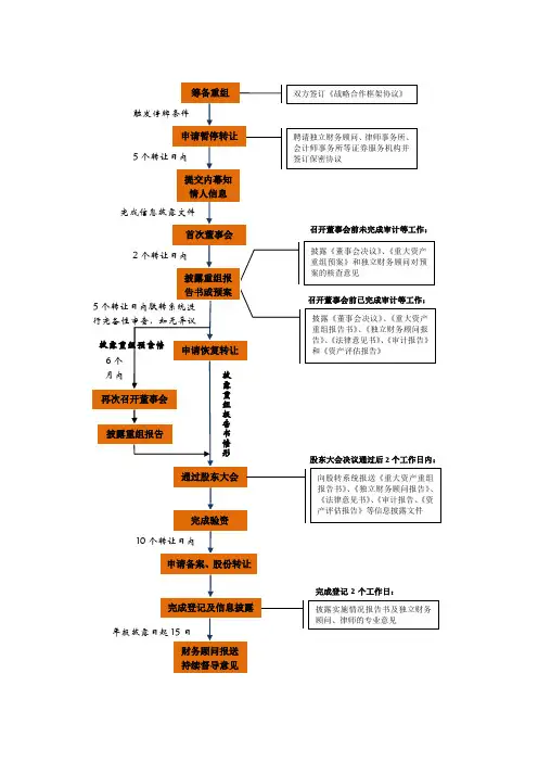 非上市公众公司重大资产重组-流程图