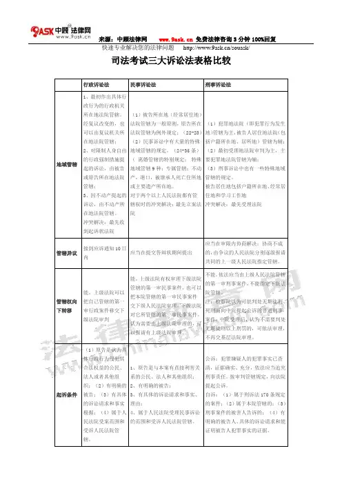 司法考试三大诉讼法表格比较