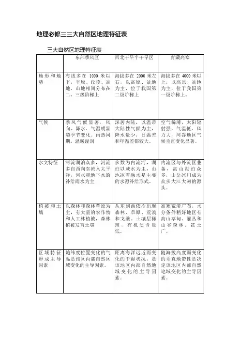 地理必修三三大自然区地理特征表