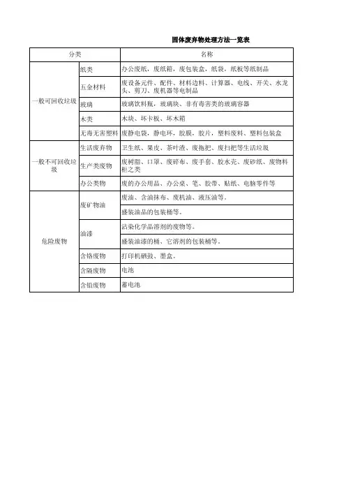 固体废弃物处理方法一览表 - 副本