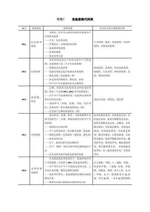危险废物代码表