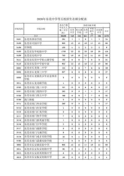 2020年东莞中学等五校招生名额分配表
