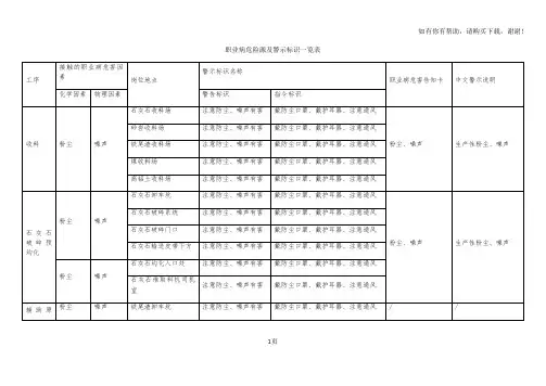 职业病危害因素一览表