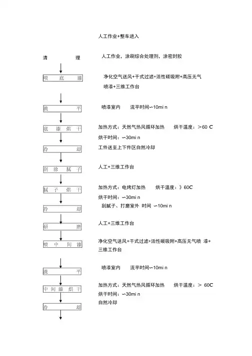 喷漆工艺流程图