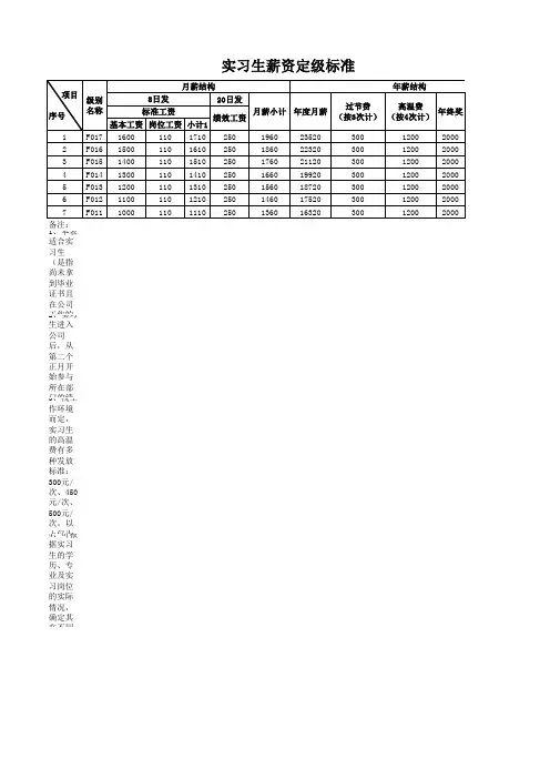 实习生薪资定级标准