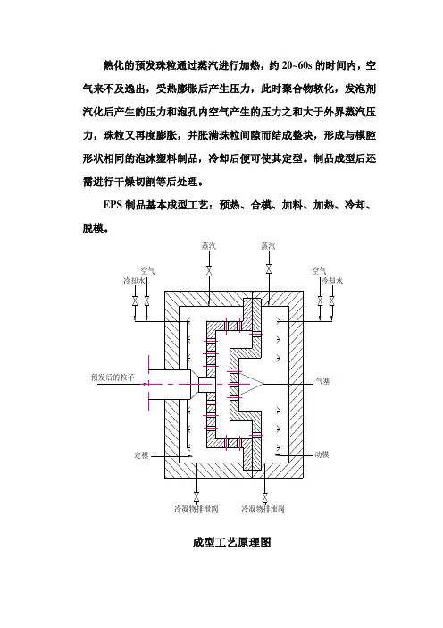 EPS制品成型工艺