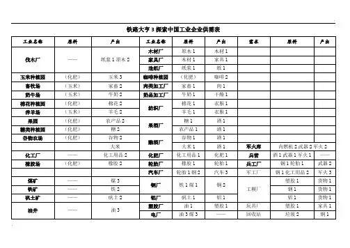 铁路大亨3探索中国工业企业供需表