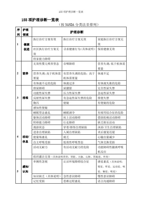 155项护理诊断一览表
