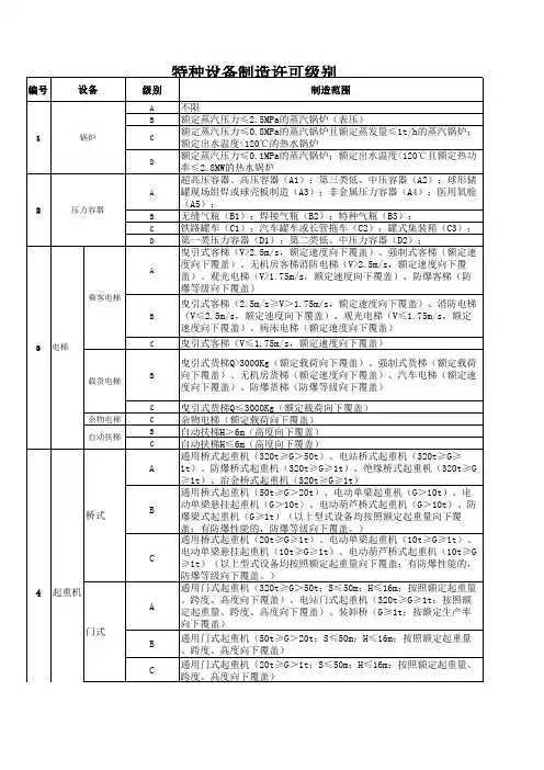特种设备设计、制造、安装、改造、维修级别划分