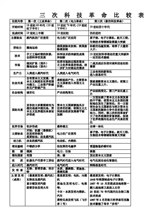 三次工业革命比较表