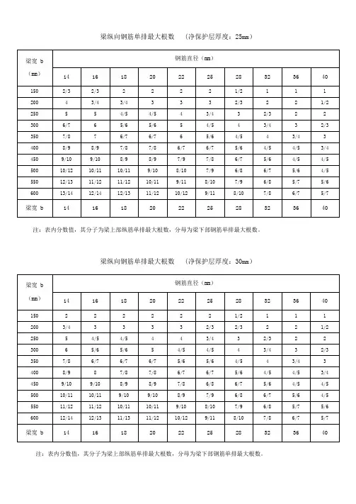钢筋单排最大根数