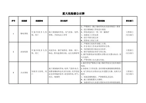 项目重大危险源公示牌