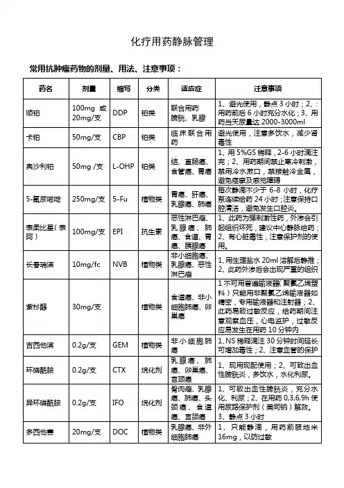 常用化疗药表
