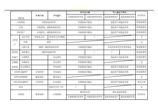 中级会计实务——递延所得税确认总结