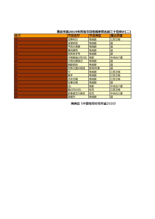 中国电视收视年鉴2020：南京市场2019年所有节目收视率排名前三十位统计(二)