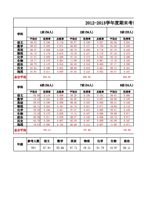 2012-2013学年度期末考试成绩分析