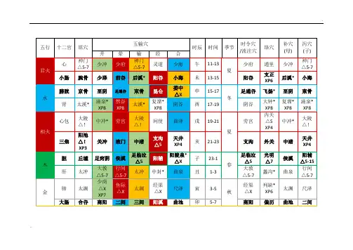 五行针灸常用穴位及属性对应图