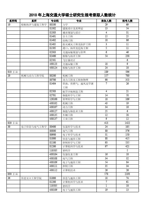 2010年上海交通大学硕士研究生报考录取人数统计