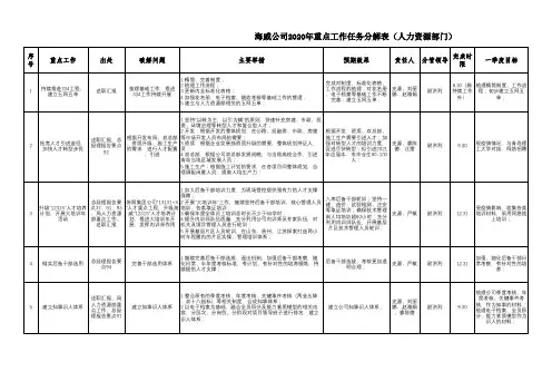 13.海威公司各部门2020年重点工作任务分解表(人力资源部)