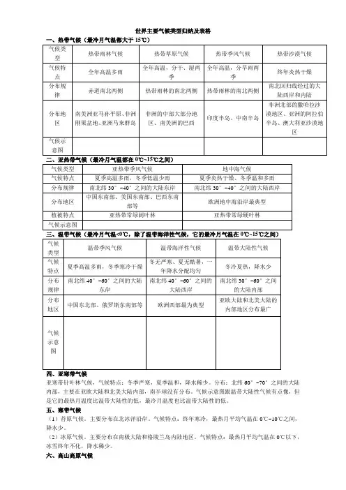 世界主要气候类型归纳及表格