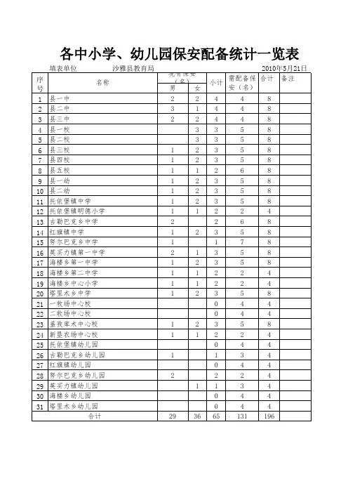 各中小学、幼儿园保安配备统计一览表作表(总统计)新