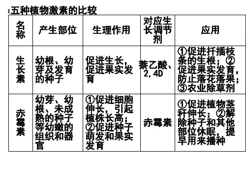 3.3五种植物激素的比较