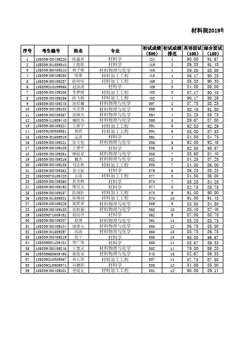 中南大学2019年材料科学与工程学院硕士研究生招生复试结果公示