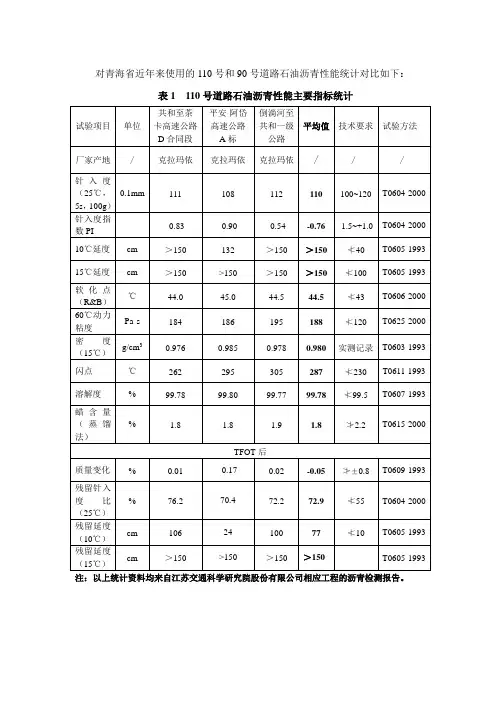 110与90号沥青对比