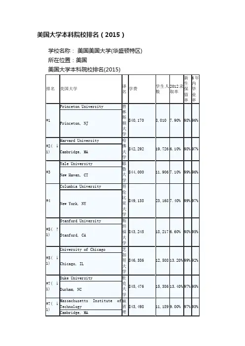 美国大学本科院校排名（2015）