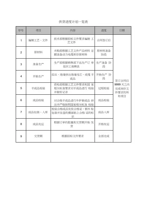 完整word版,供货进度计划一览表