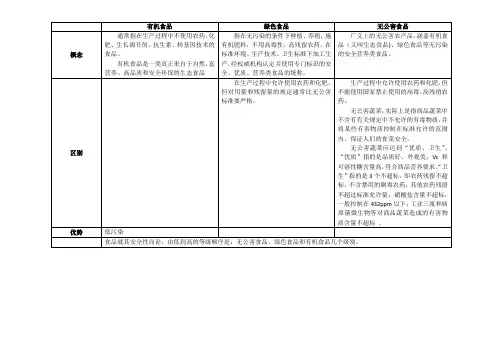 有机食品、绿色食品、无公害食品区别