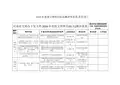 2016年省级文明单位标兵测评体系及责任分工