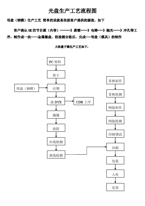 光盘-生产工艺流程祥解