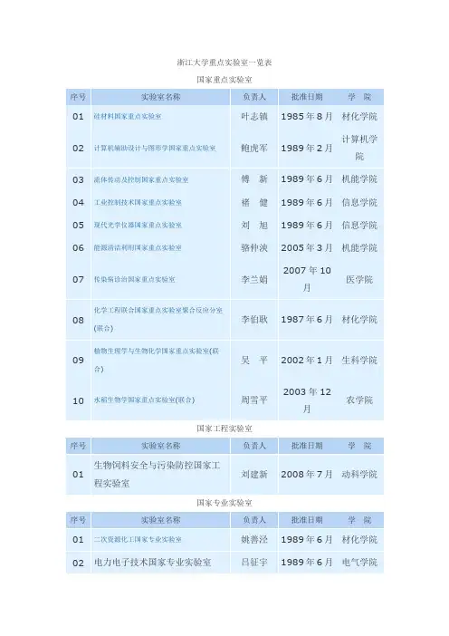 浙江大学重点实验室一览表