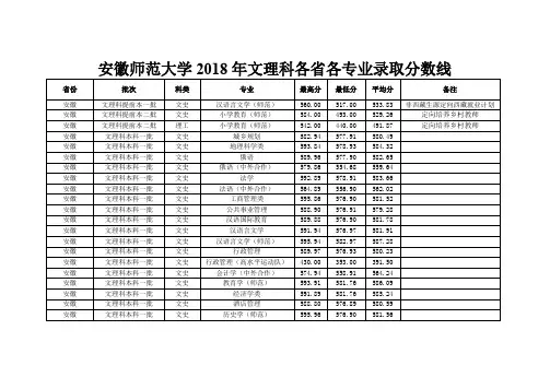 安徽师范大学2018年文理科各各专业录取分数线