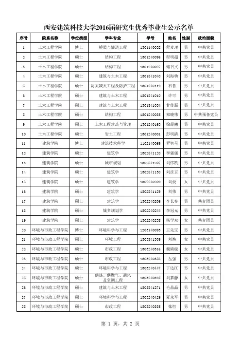 西安建筑科技大学2016届研究生优秀毕业生公示名单