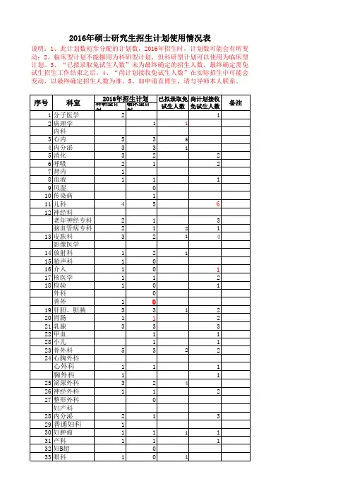 中山大学附属二院2016年硕士研究生招生计划使用情况表