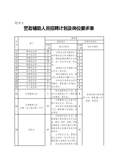 警务辅助人员招聘计划及岗位要求表【模板】