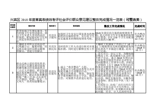 兴宾区2018年度来宾市绩效考评社会评价群众意见建议整改完