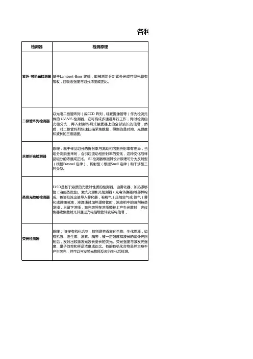 各种检测器基本原理及比较
