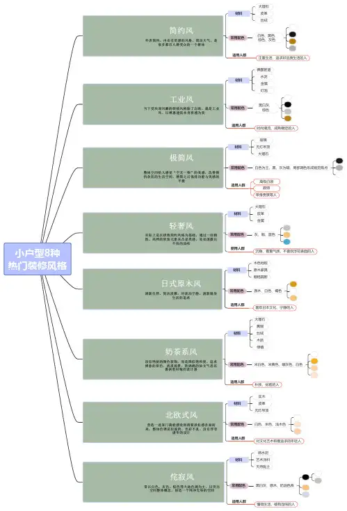 年度热门8种小户型装修风格思维导图