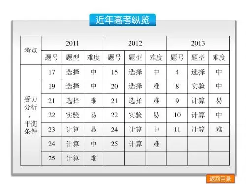【二轮精品】2014届高考物理复习方案二轮权威课件(四川省专用)：第1讲 力与物体的平衡