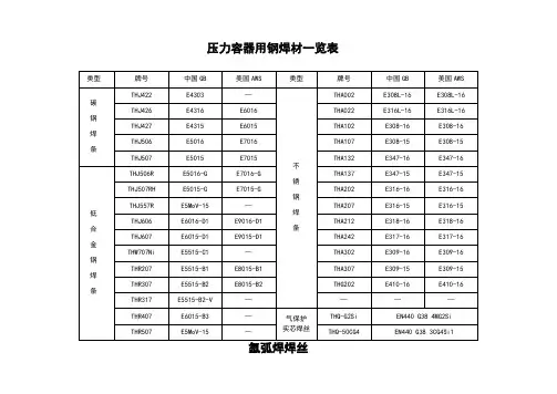 常见焊条焊丝型号牌号对照一览表
